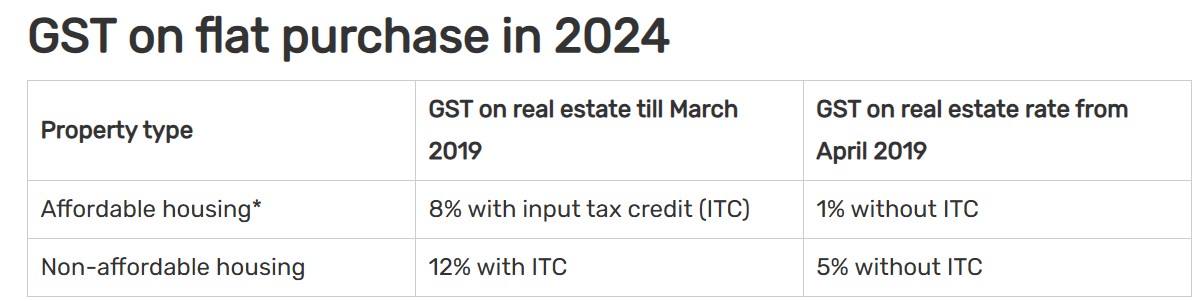 GST on real estate